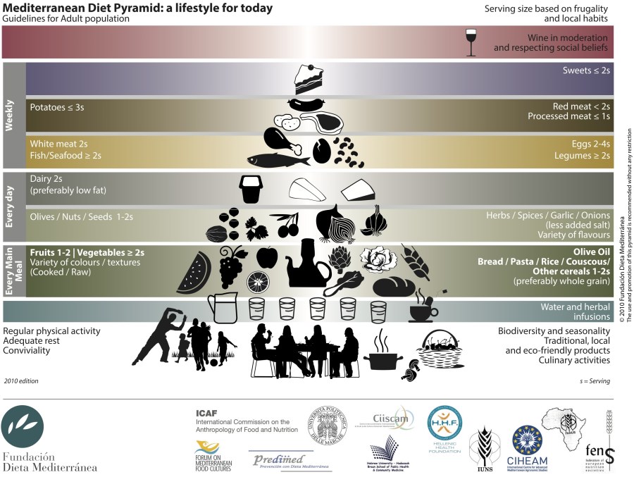 Pyramide alimentaire du régime méditerranéen crétois